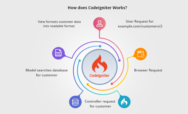 codeIgniter