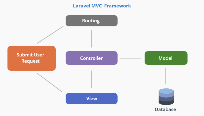 laravel